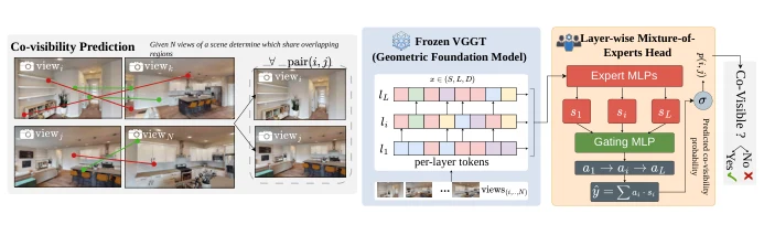 Figure from What VGGT Knows About Overlap: Probing Geometric Foundation Models for Co-visibility