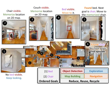 Figure from Mopa: Modular object navigation with pointgoal agents