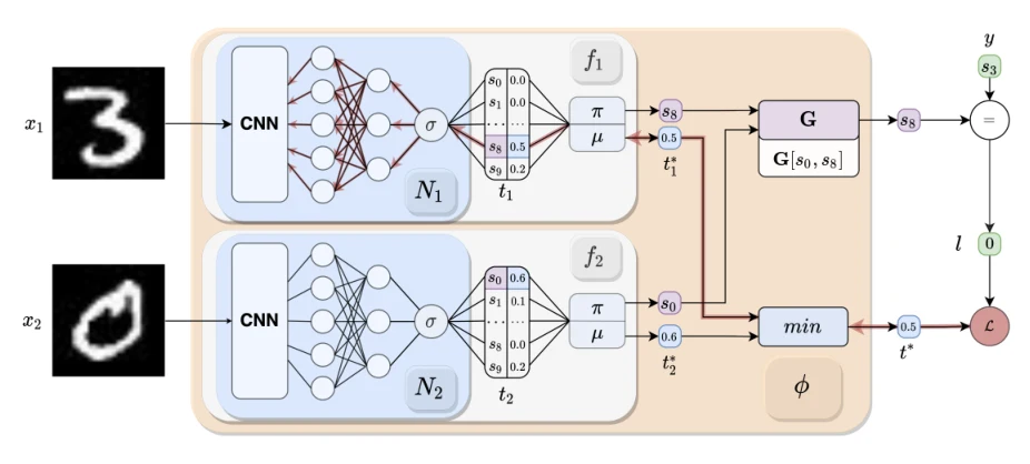 Figure from Deep symbolic learning: Discovering symbols and rules from perceptions