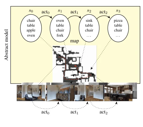Figure from Online learning of reusable abstract models for object goal navigation